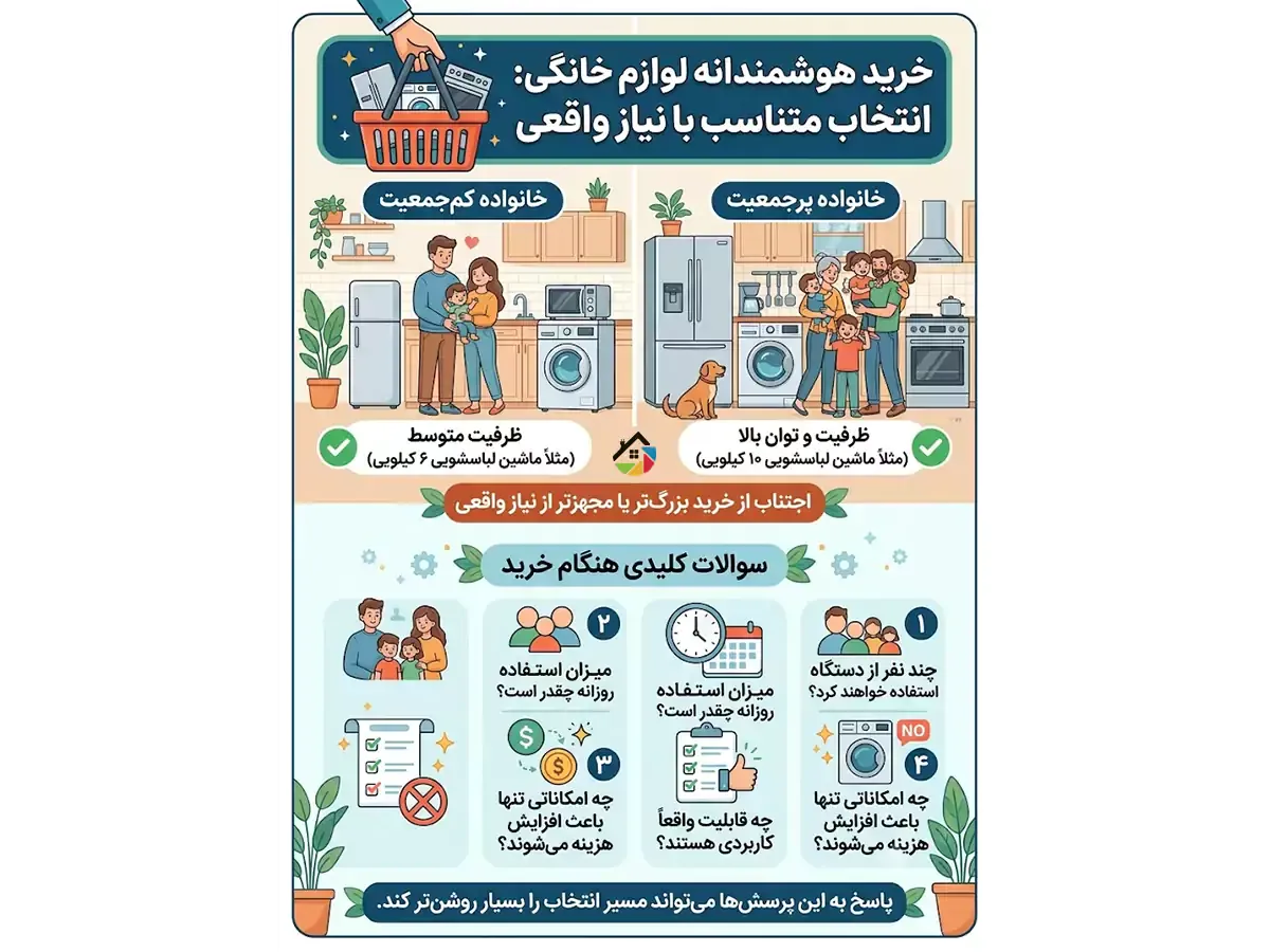 نیاز سنجی خانوار برای یک خرید اصولی